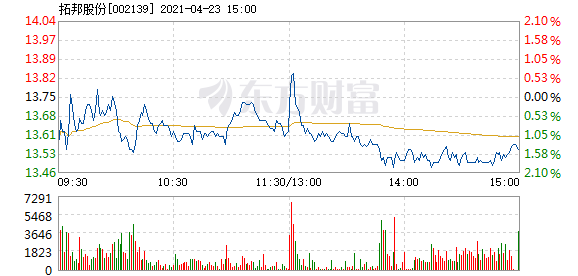 股票频道 > 正文 以下是拓邦股份在北京时间4月23日13:02分盘口异动