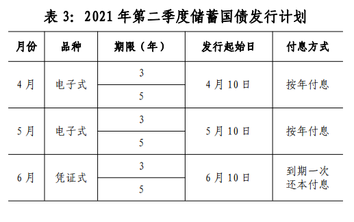 2021年第二季度国债发行计划公布