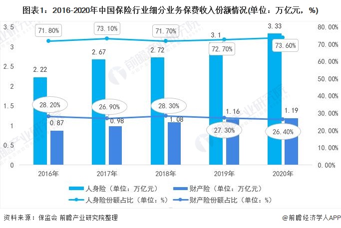 2021年中国保险行业市场现状与竞争格局分析 人身险发展优于产险