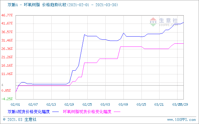 3月30日国内环氧树脂早间预测