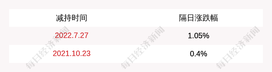 中微公司：股东刘晓宇、王志军共减持公司股份约9.6万股