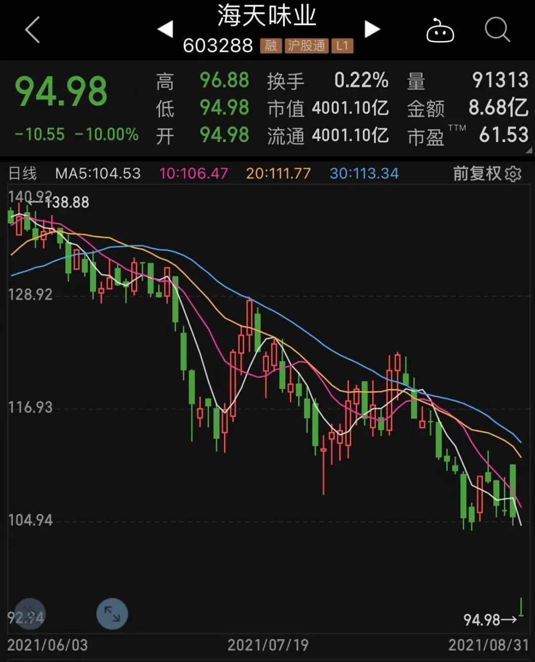 财经频道 正文 食品饮料龙头海天味业跌停,最新市值跌至4000亿附近.