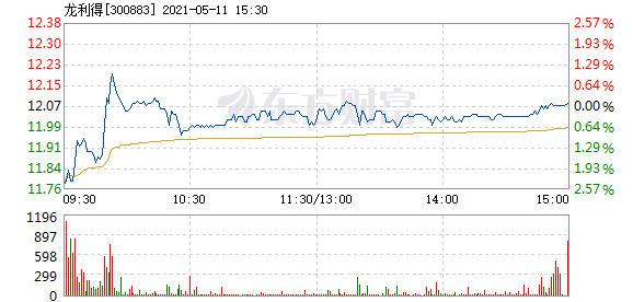 股票频道 正文 以下是龙利得在北京时间5月11日09:49分盘口异动快照