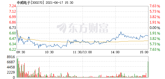 股票频道 正文 以下是中威电子在北京时间6月17日09:32分盘口异动快照