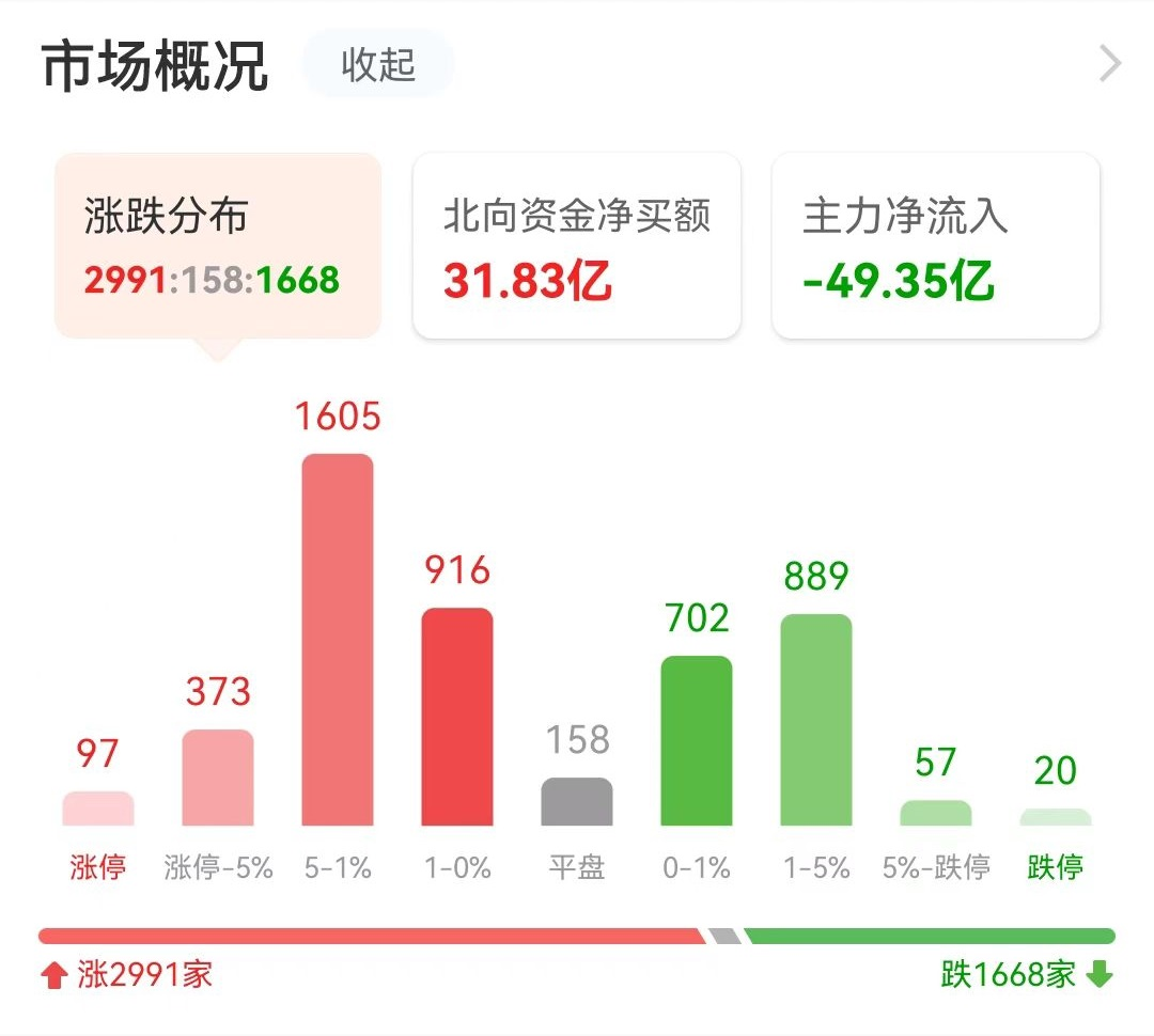 半导体大爆发!千亿巨头涨近3成13板大牛却“关小黑屋”