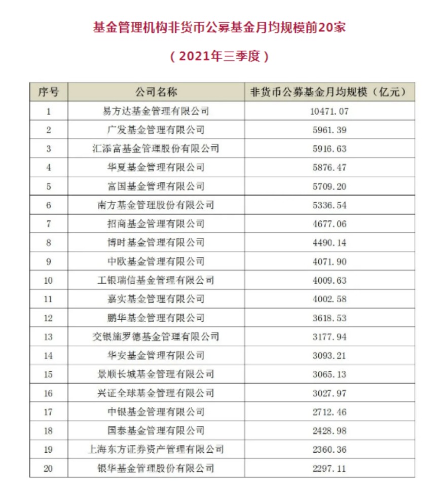 三季度基金非货币公募月均规模整体排名变化不大