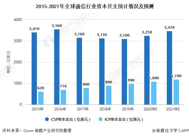 2021年全球光通信器件行业市场规模,竞争格局及发展前景 市场规模将