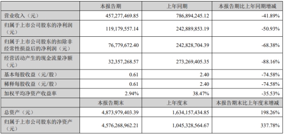 破发股三元生物上半年净利降5成6个月前上市超募26亿