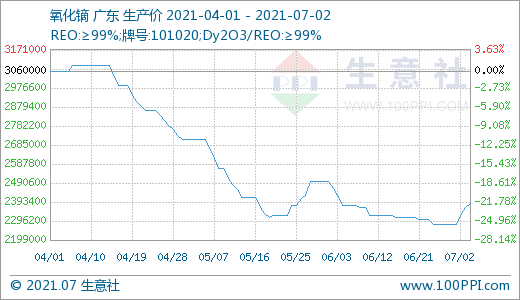 高端磁材需求放量 稀土行情走势上涨