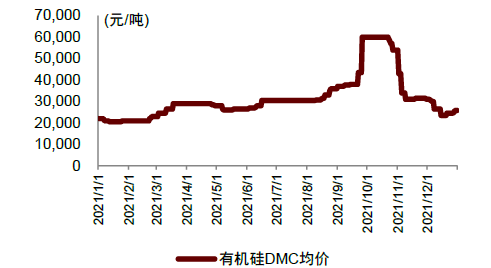 图表:有机硅价格大幅上行资料来源:卓创资讯,中金公司研究部图表:中国