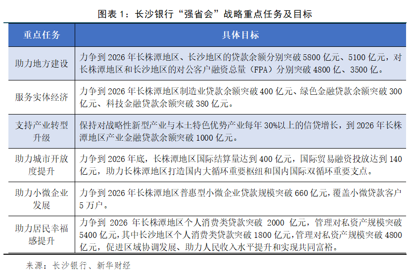 长沙银行：谱写“强省会”新篇章，打造县域金融新增长极