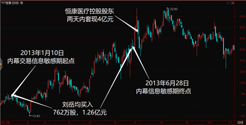 证监会查明,2013年1月至6月,恒康医疗收购4家医院,实现战略转型