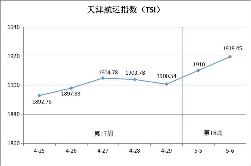 天津航运指数2022年第18周环比上涨0.99%