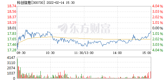 科创信息2月14日快速反弹