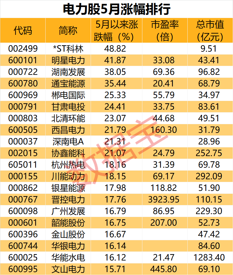 新能源发电再获双重利好！水力发电、光伏发电、风力发电个股显著跑赢大盘