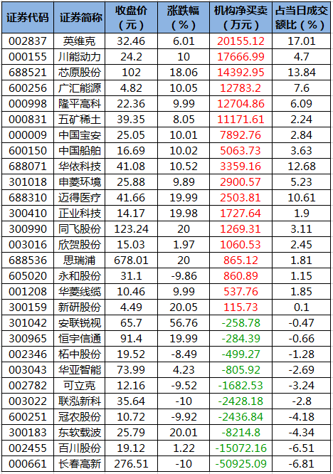 数据复盘主力资金撤离医药生物有色金属等行业龙虎榜机构抢筹18股