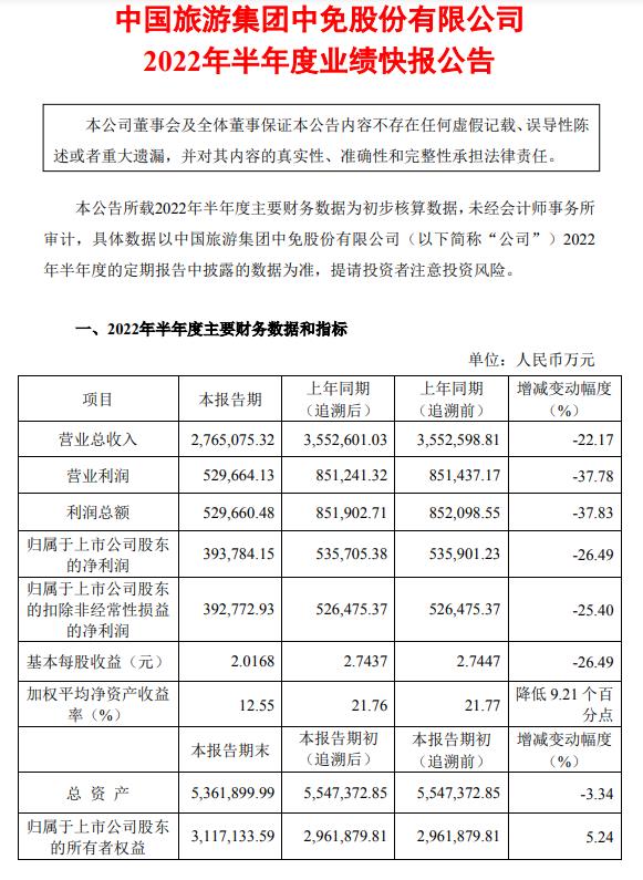 中国中免业绩快报：上半年净利同比减少26.49%