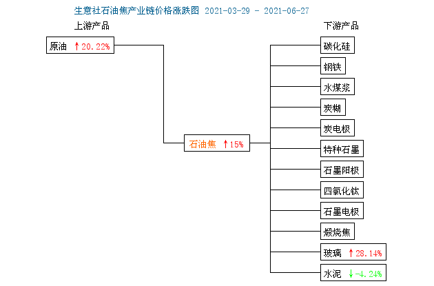 6月27日石油焦产业链指数为14044