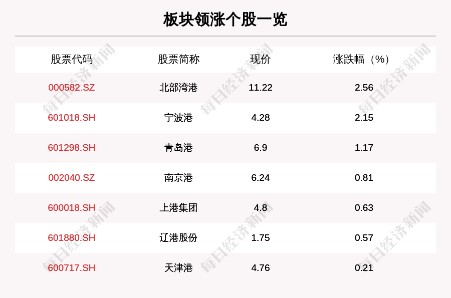 港口板块走强 7只个股上涨 北部湾港上涨2.56%