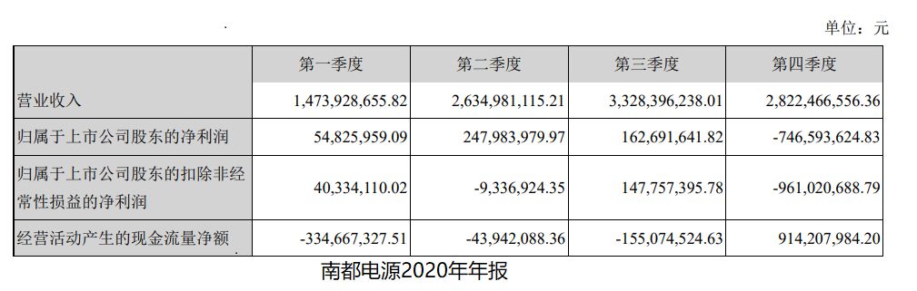 除项目营收不及预期外南都电源的经营业绩受子公司和参股公司拖累