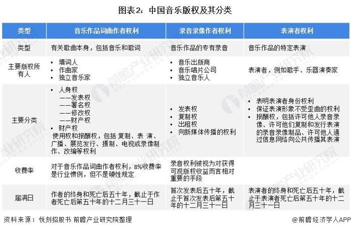图表2:中国音乐版权及其分类
