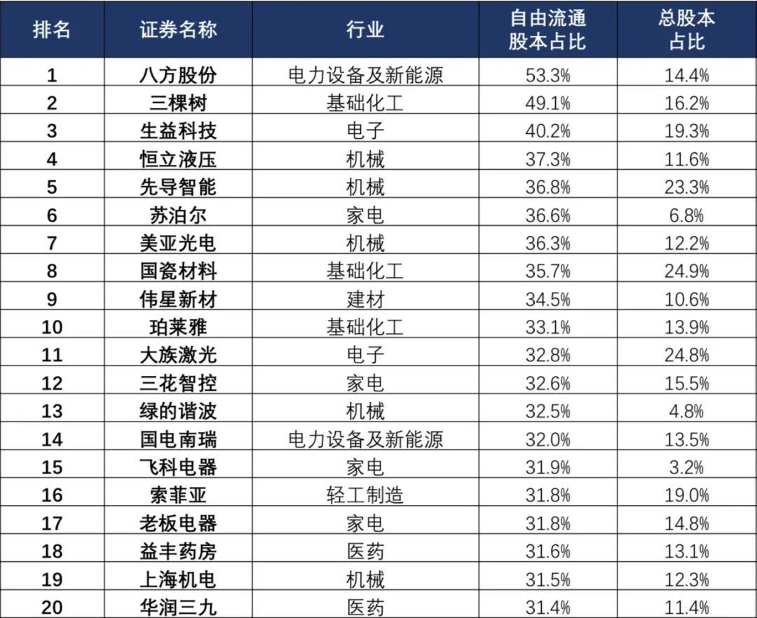 "北向资金 qfii持股占比"前20公司 来源:兴业证券经济与金融研究院