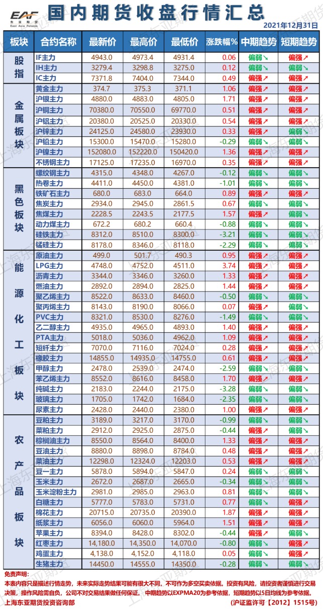 东亚期货每日期市纵览20211231