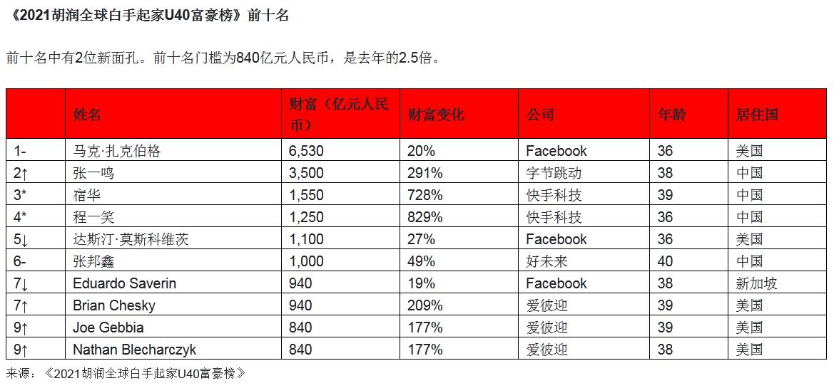 40岁以下白手起家富豪榜扎克伯格再问鼎张一鸣排第二