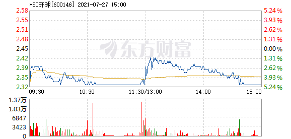 st环球7月27日快速反弹