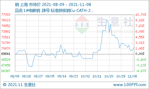 8日铜价小幅上涨