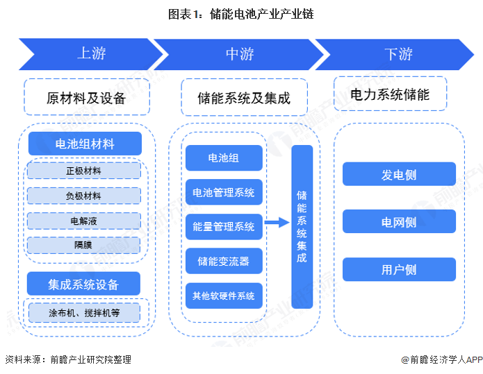 财经评论吧(cjpl) 正文   储能电池产业链可分为上游原材料及设备,中