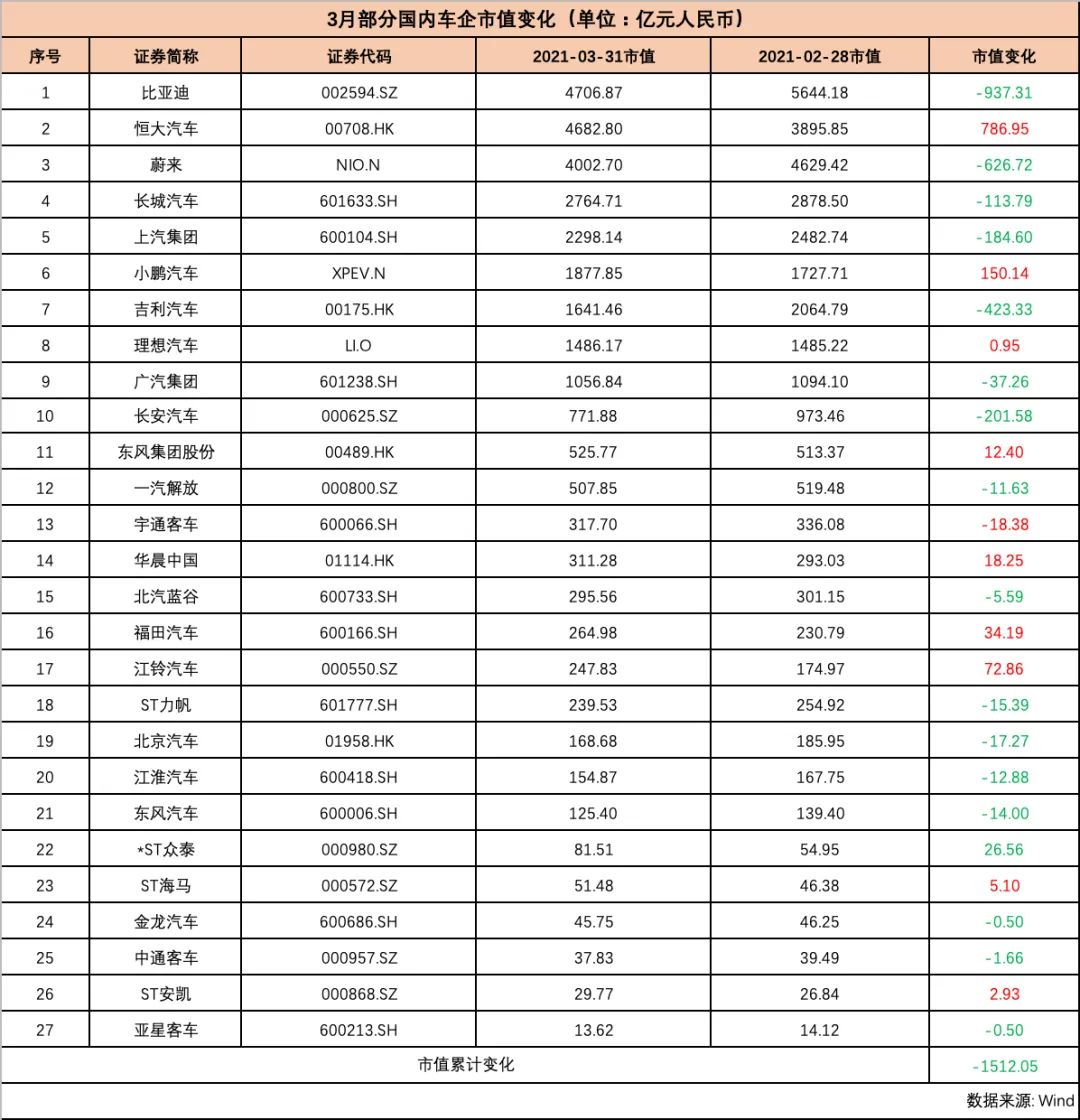 3月汽车公司市值榜大众集团市值飙涨50特斯拉们不再大起大落