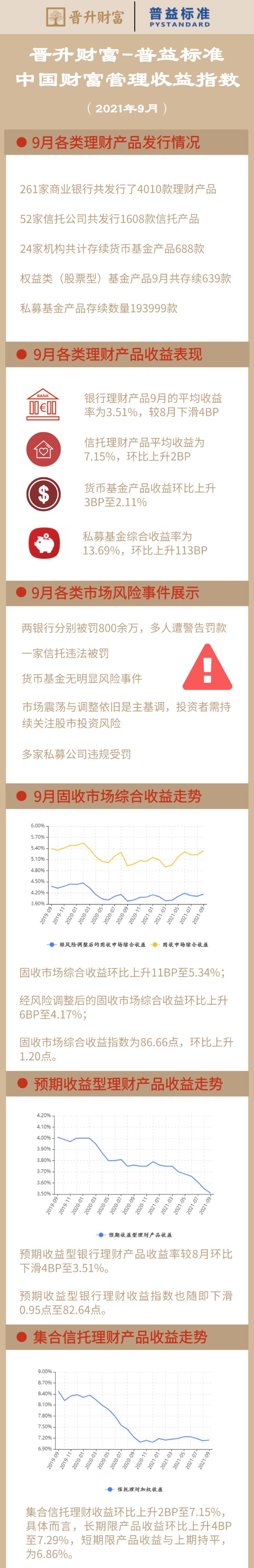 环比上升11BP经风险调整后的固定收益市场综合收益环比上升6BP至4.17%