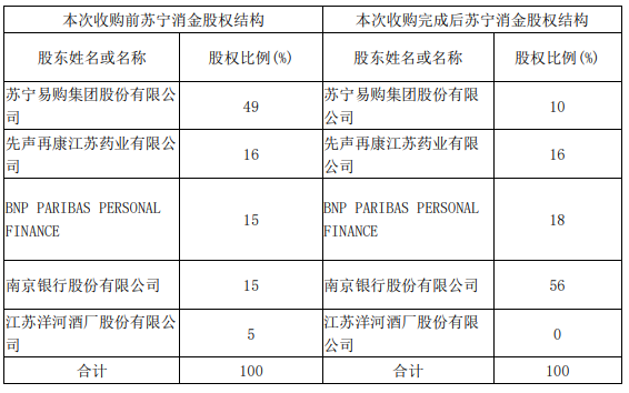 南京银行拟3.88亿元拿下苏宁消金控股权持股比例升至56%