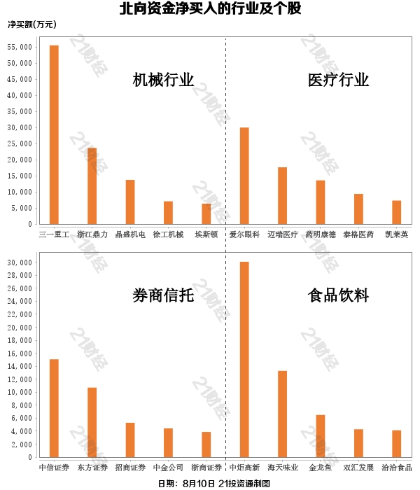 北向资金净买入机械行业逾12亿元继续增持三一重工附股