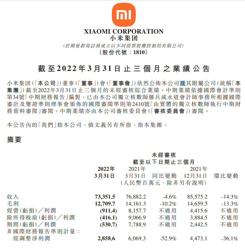 小米集团第一季度调整后净利润28.6亿元同比下降52.9%