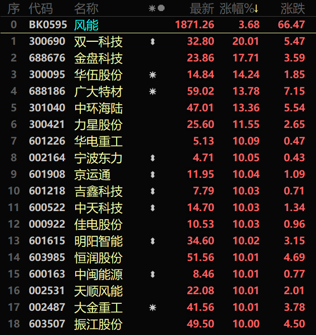 三季报风电板块个股表现个股掀起跌停