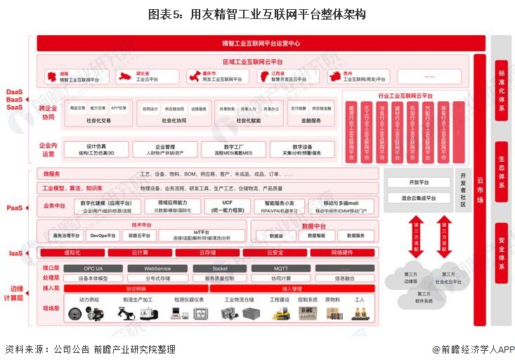 图表5:用友精智工业互联网平台整体架构