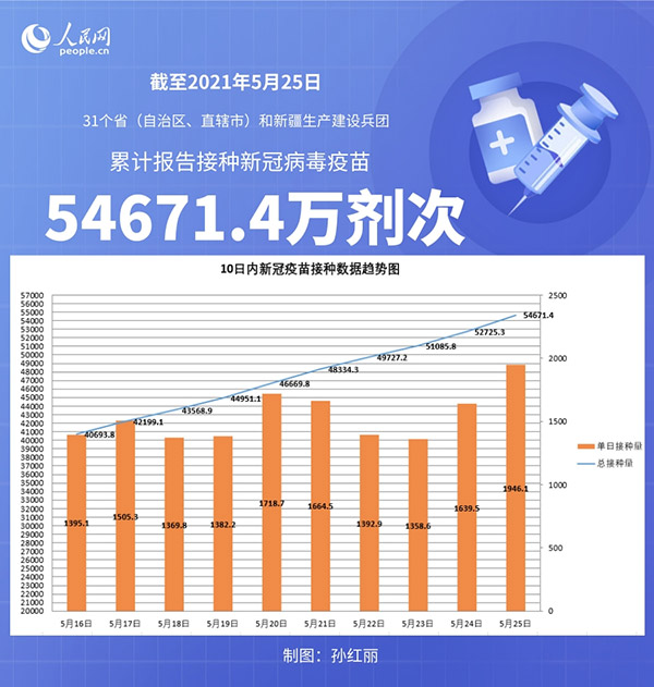 财经频道 正文     人民网北京5月26日电 (记者孙红丽)据国家卫生健康