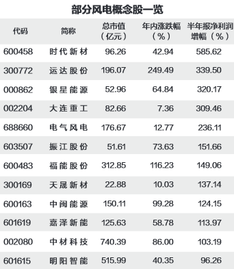 机构预测11只风电概念股高成长_财经评论(cjpl)股吧_东方财富网股吧