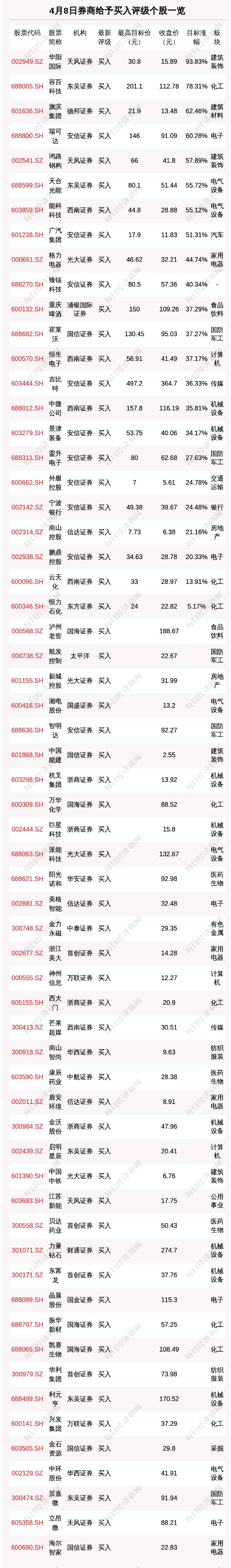 4月8日91只个股获券商关注华阳国际目标涨幅达93.83%