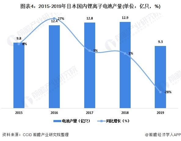 2020年全球锂离子电池产业发展现状及区域竞争格局分析 中国规模位居