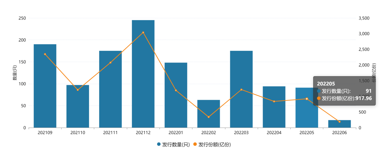 公募发行正回暖本周新发权益类基金占比六成为近期少见更有新基金火速建仓