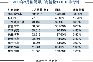 9月新能源车市销量创历史新高