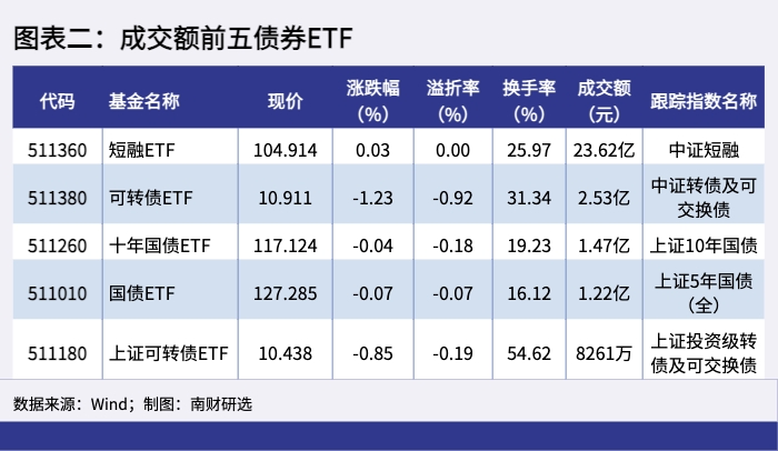 etf基金日报a股三大指数收跌上证50etf居股票型etf成交额首位