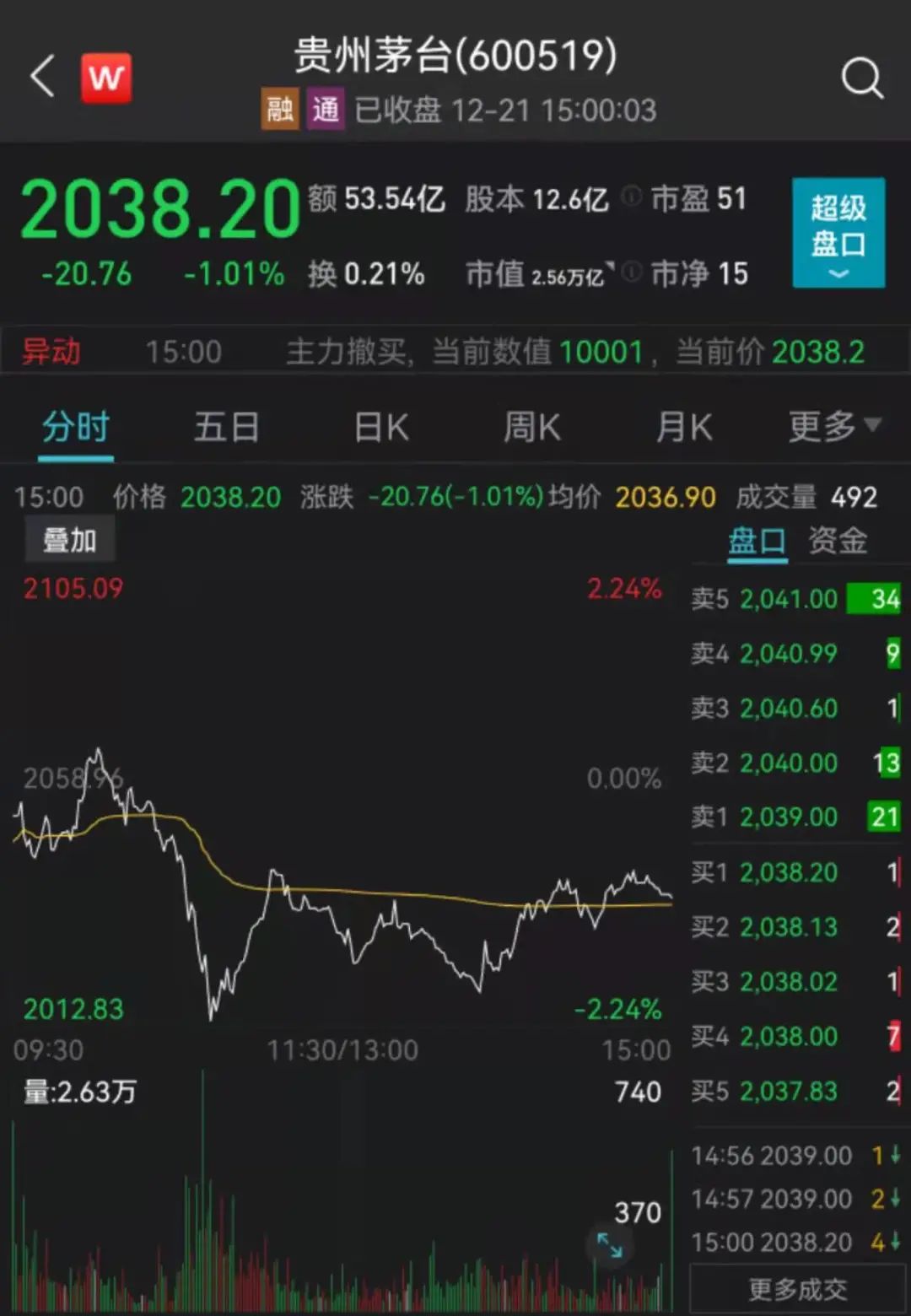 首页>股票频道>正文> 早盘,贵州茅台走出"深v",盘中一度下挫超2%,午后