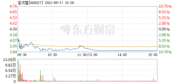 圣济堂5月17日打开跌停_圣济堂(600227)股吧_东方财富