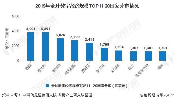 2020年全球数字经济行业市场现状及竞争格局分析 中国数字经济规模位