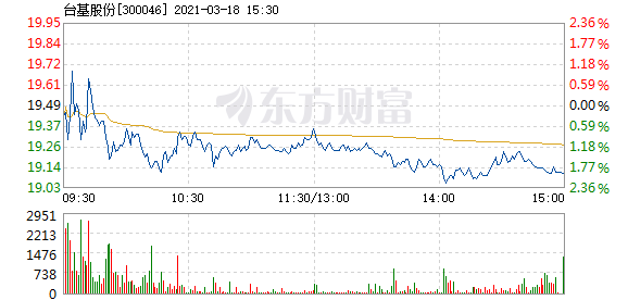 台基股份3月18日快速回调