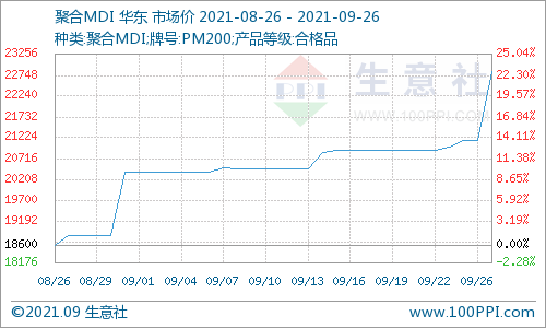 聚合mdi价格上涨明显